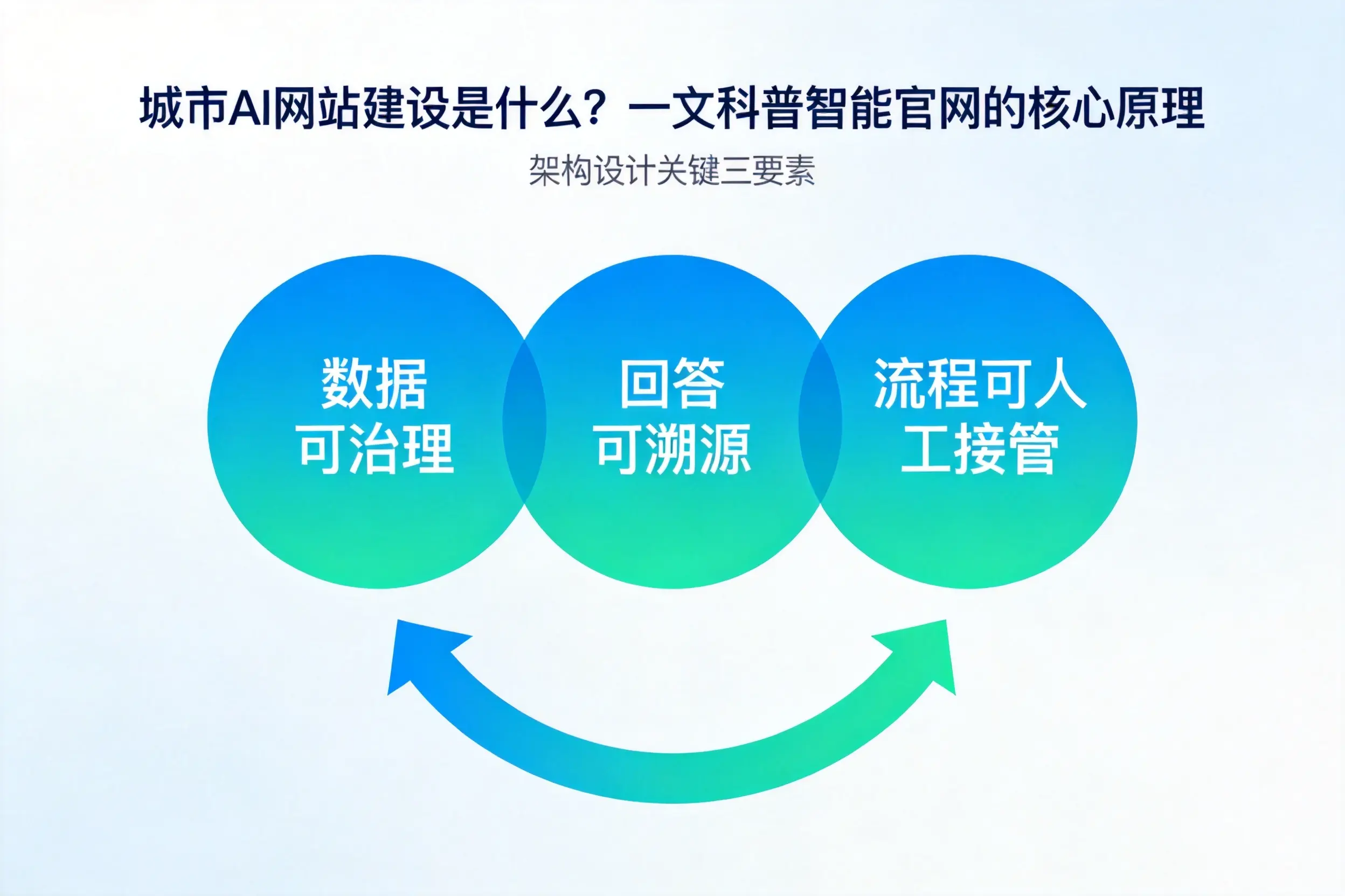 呼和浩特AI网站建设是什么?一文科普智能官网的核心原理