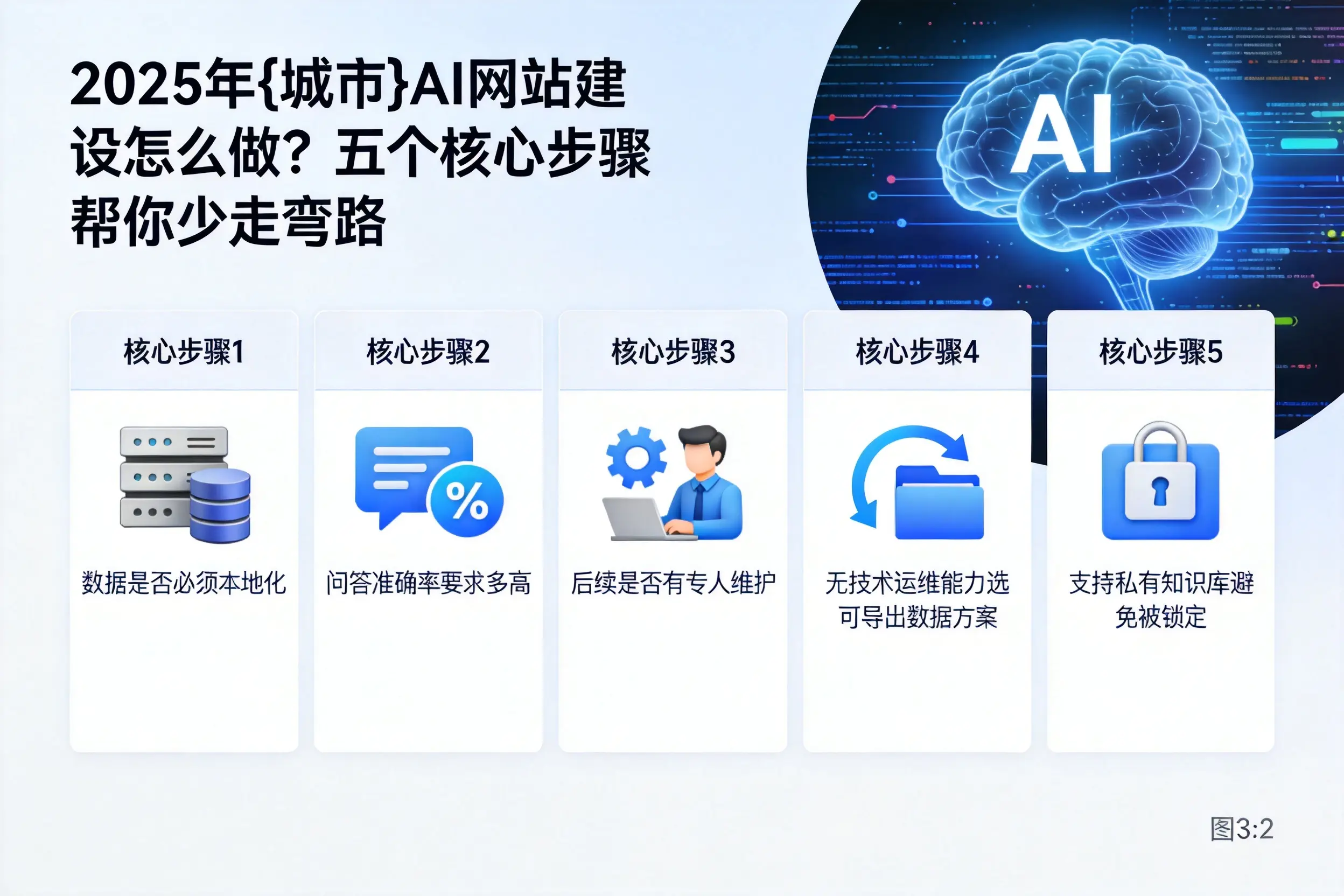 2025年呼和浩特AI网站建设怎么做？五个核心步骤帮你少走弯路