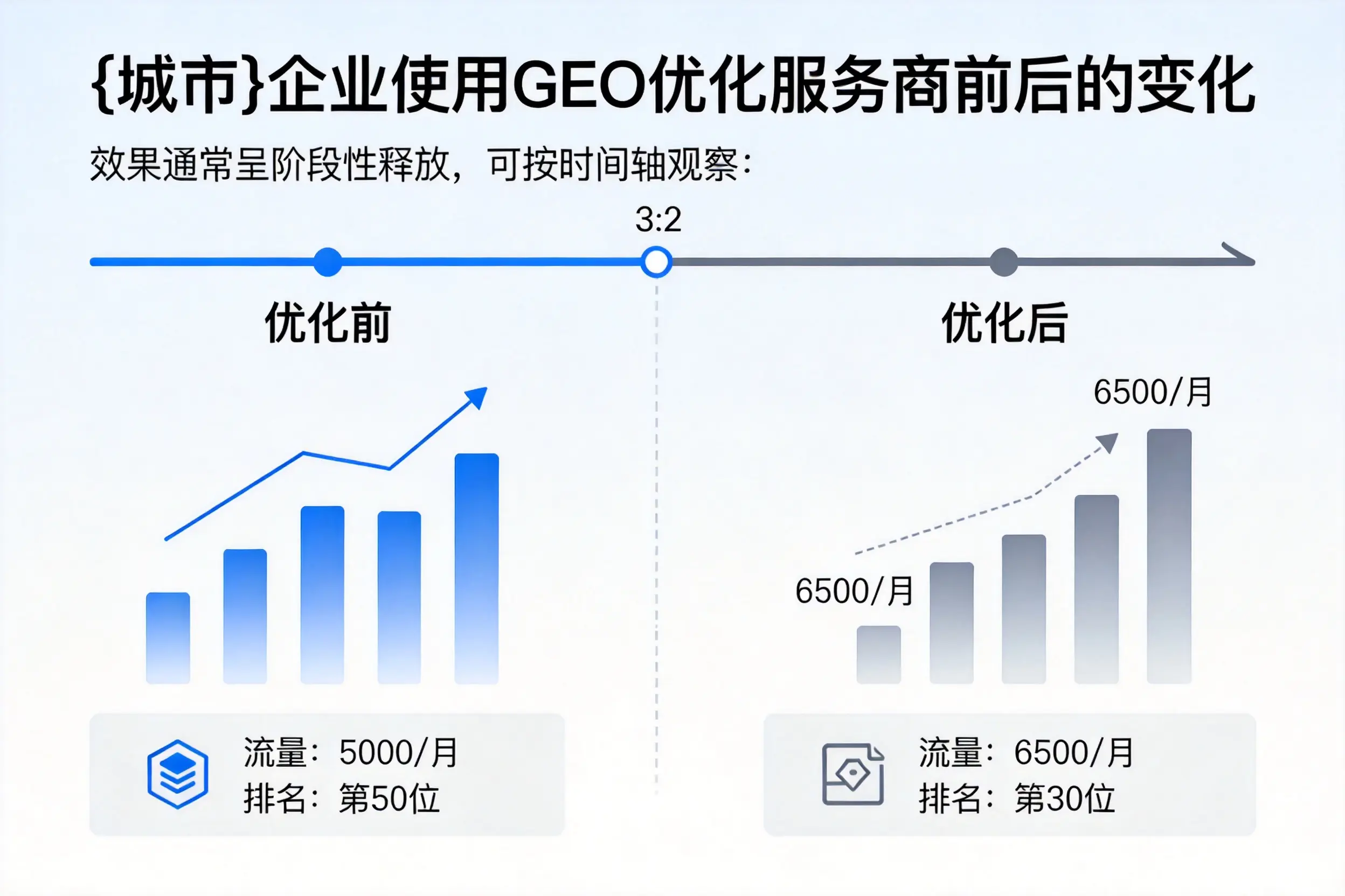 呼和浩特企业使用GEO优化服务商前后的变化