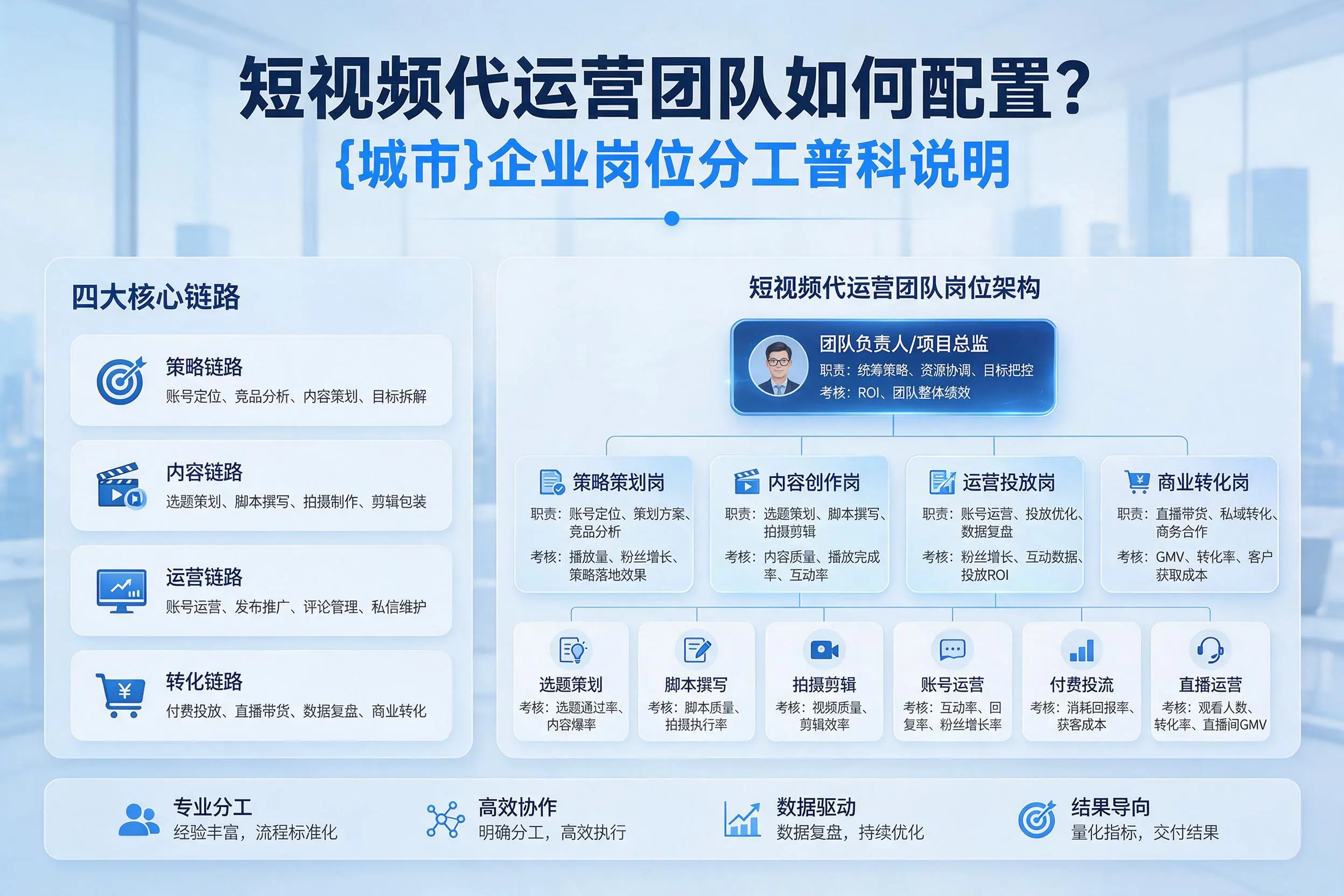 短视频代运营团队如何配置？呼和浩特企业岗位分工科普说明