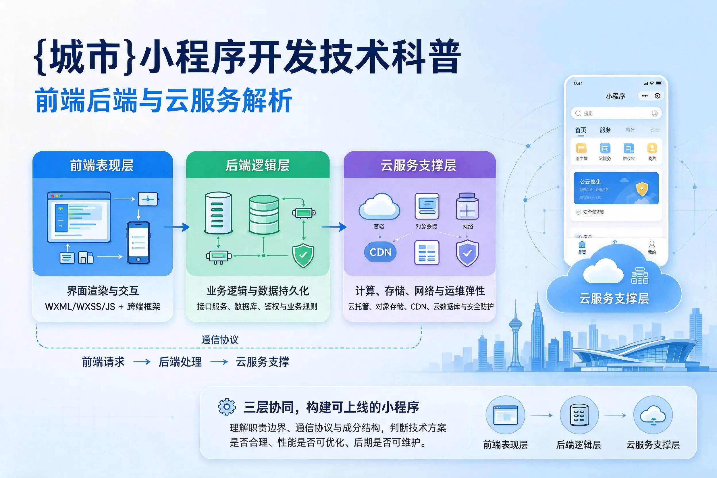 呼和浩特小程序开发技术科普：前端后端与云服务解析