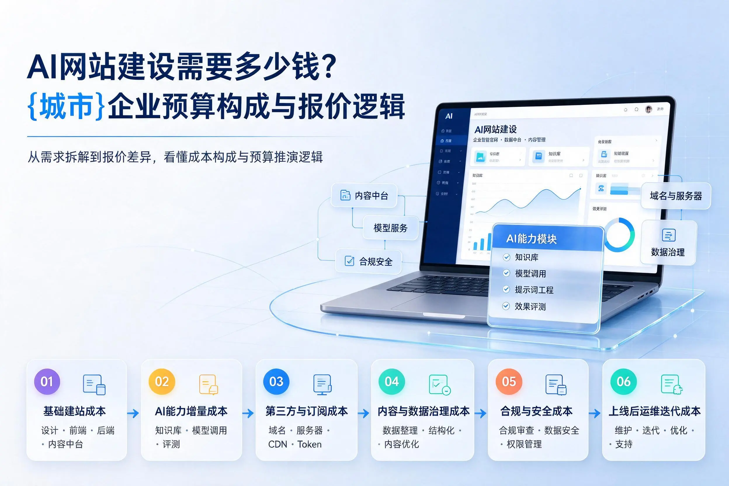 AI网站建设需要多少钱？呼和浩特企业预算构成与报价逻辑