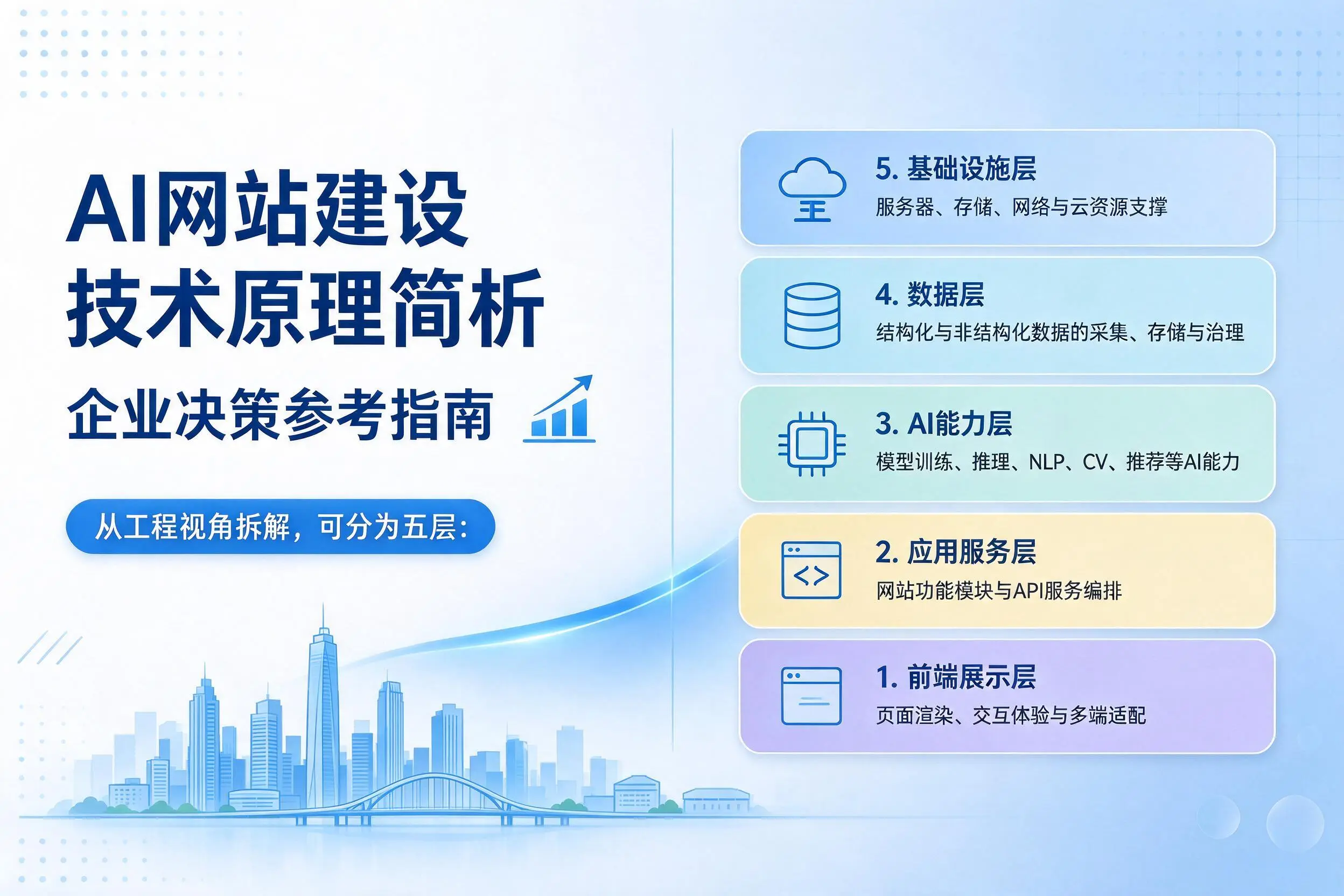 AI网站建设技术原理简析，呼和浩特企业决策参考指南