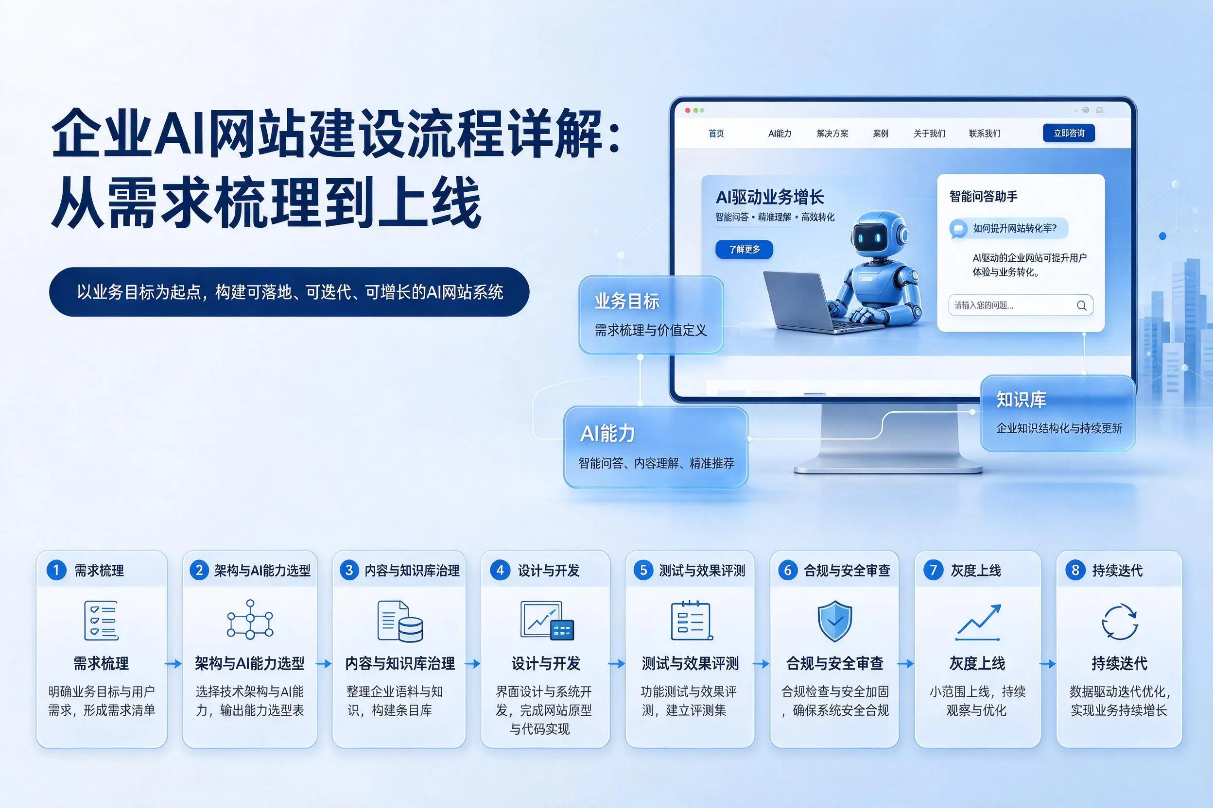 呼和浩特企业AI网站建设流程详解：从需求梳理到上线
