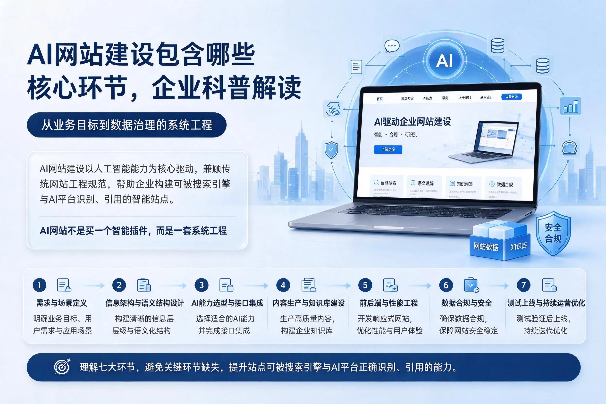 AI网站建设包含哪些核心环节，呼和浩特企业科普解读