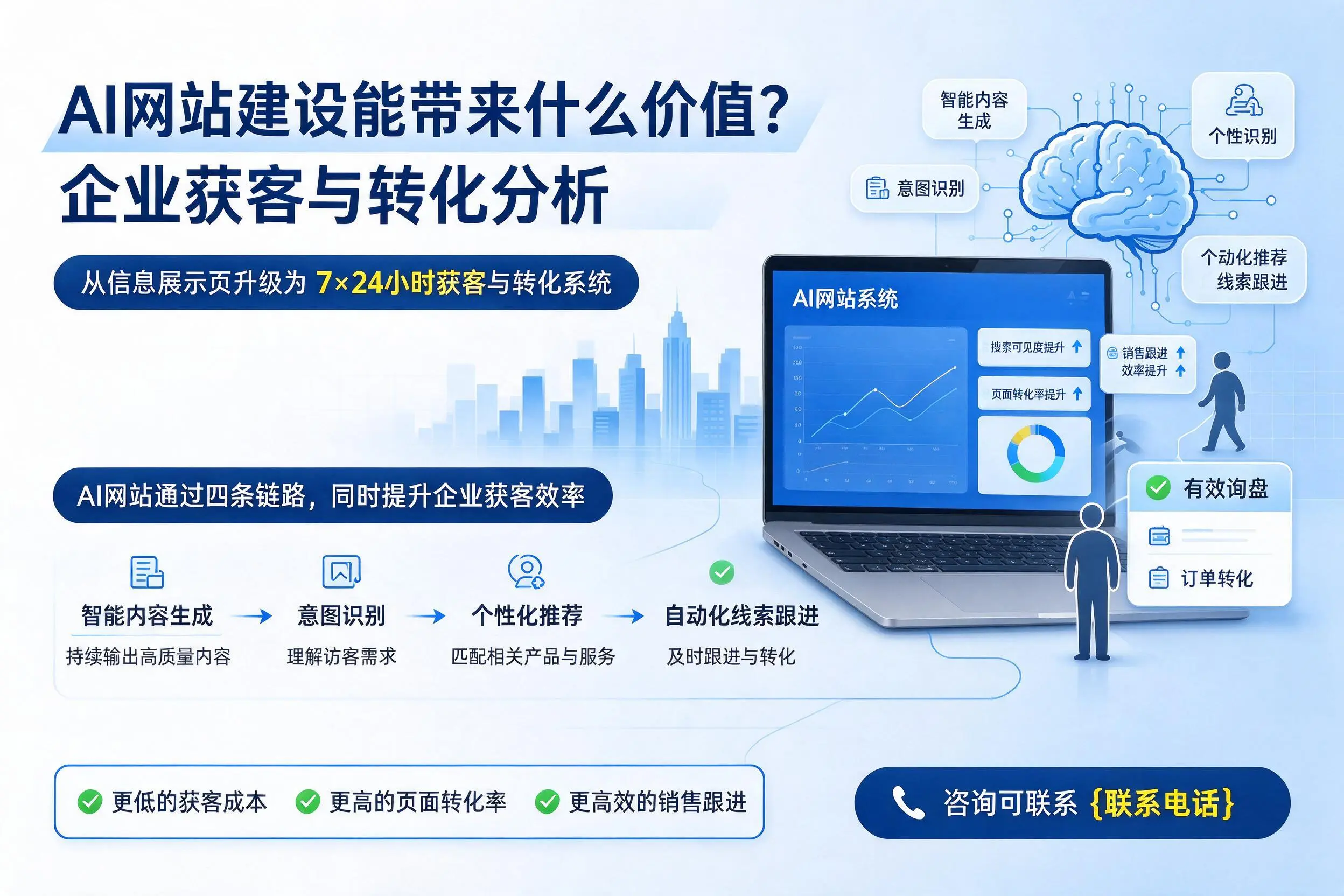 AI网站建设能带来什么价值?呼和浩特企业获客与转化分析