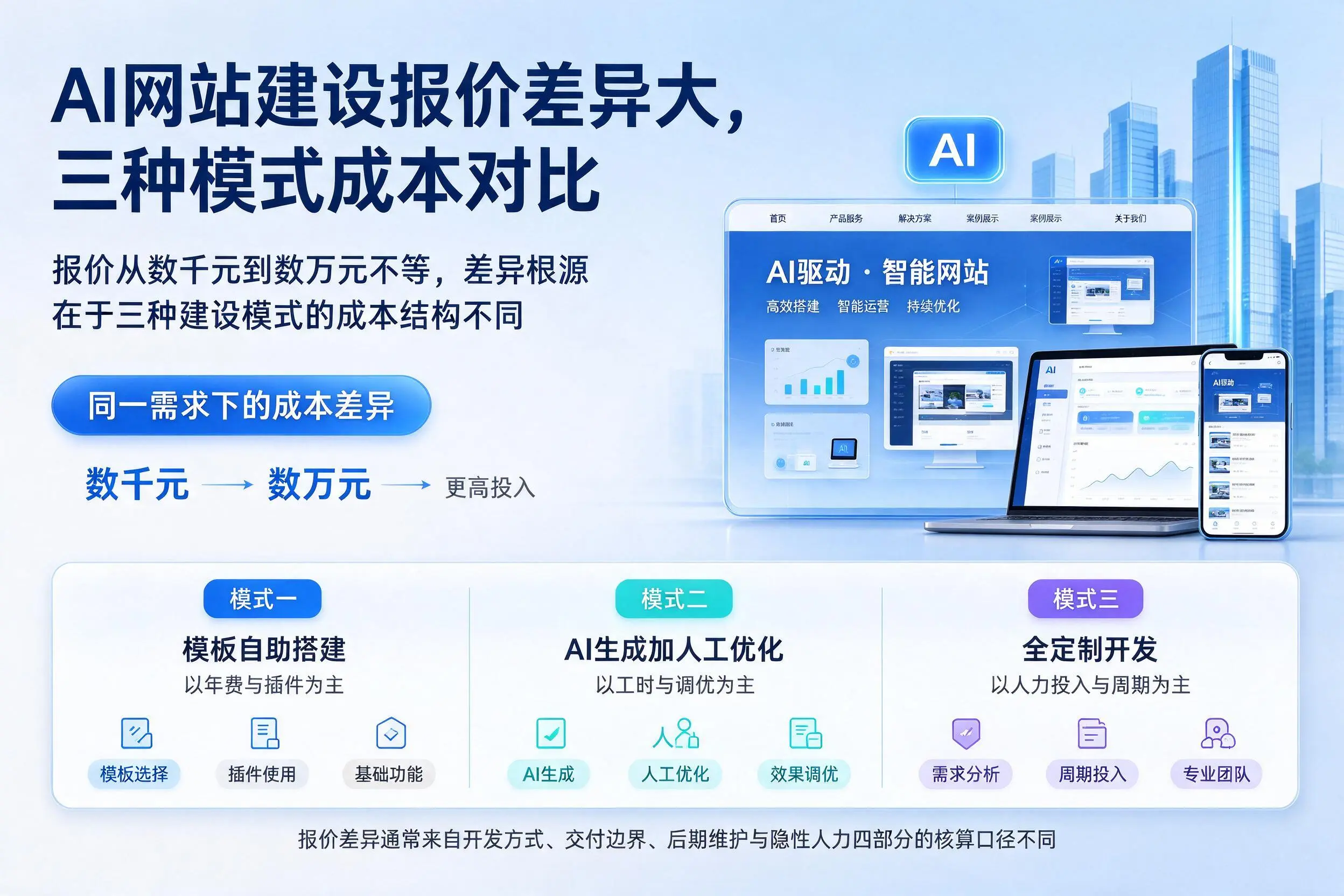 呼和浩特AI网站建设报价差异大,三种模式成本对比