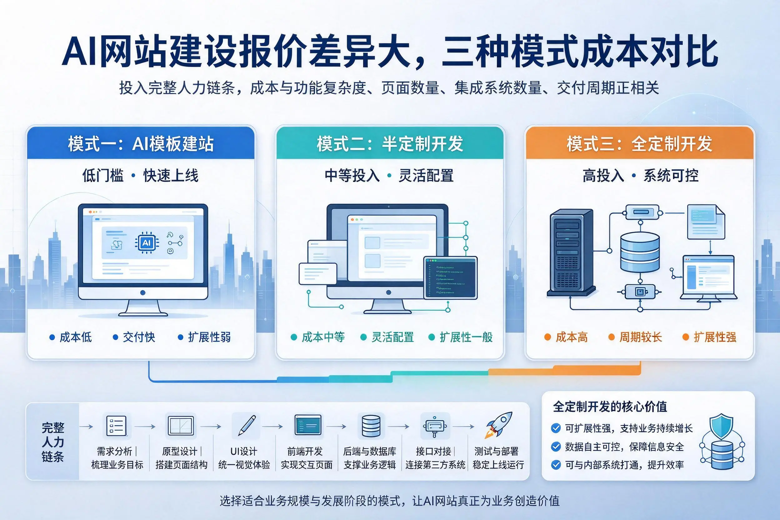 呼和浩特AI网站建设报价差异大,三种模式成本对比