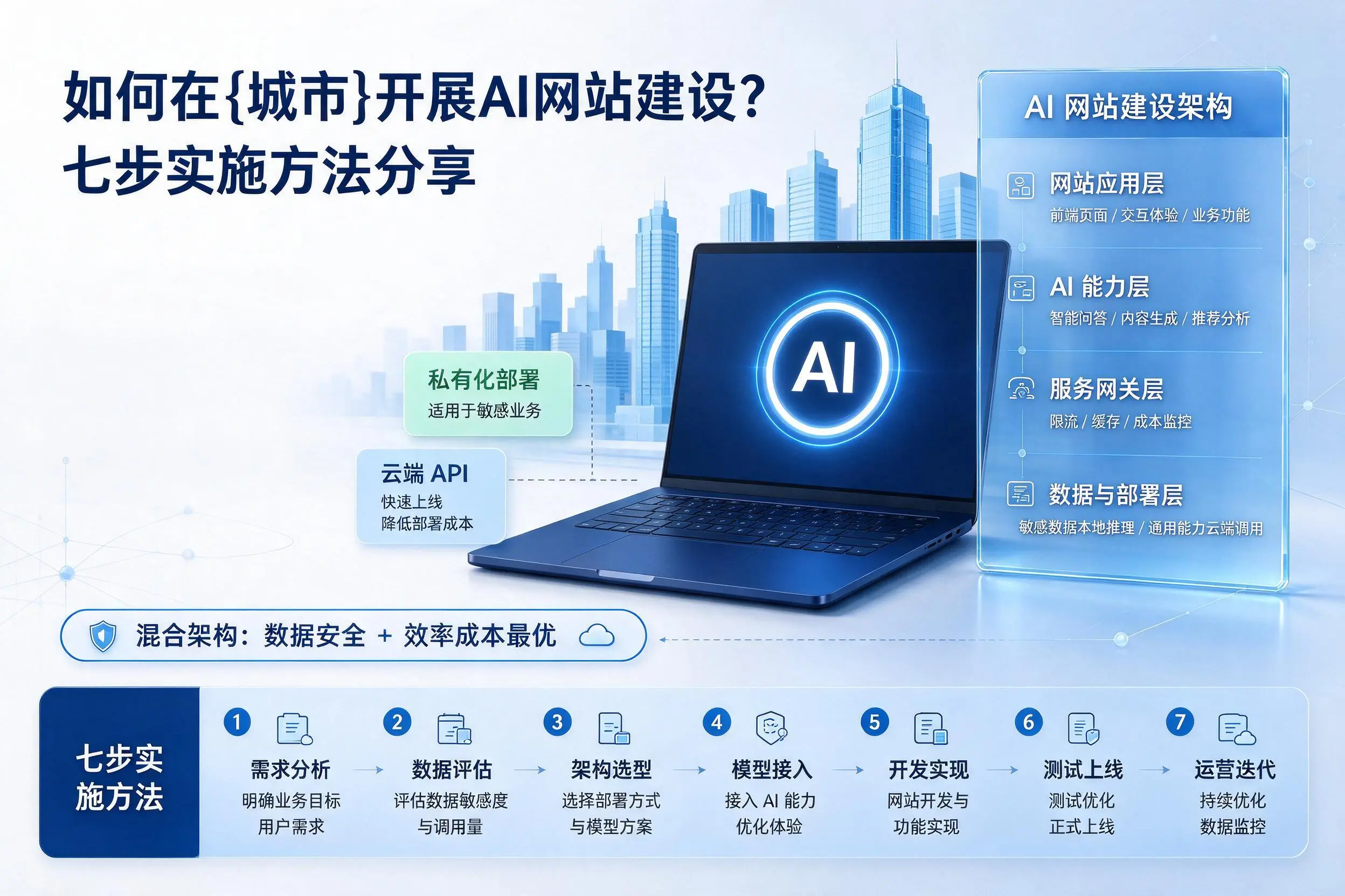 如何在呼和浩特开展AI网站建设？七步实施方法分享