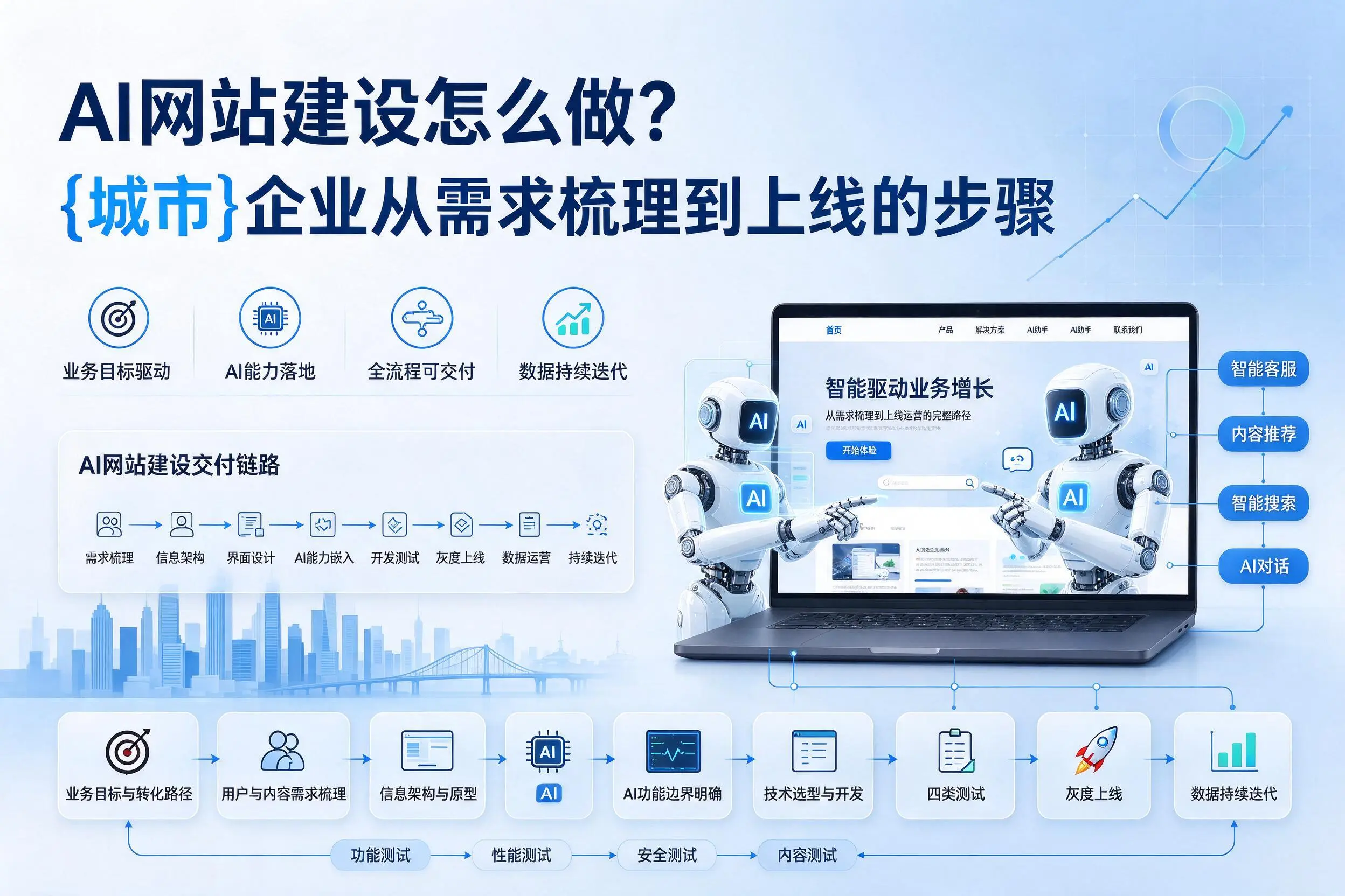 AI网站建设怎么做?呼和浩特企业从需求梳理到上线的步骤