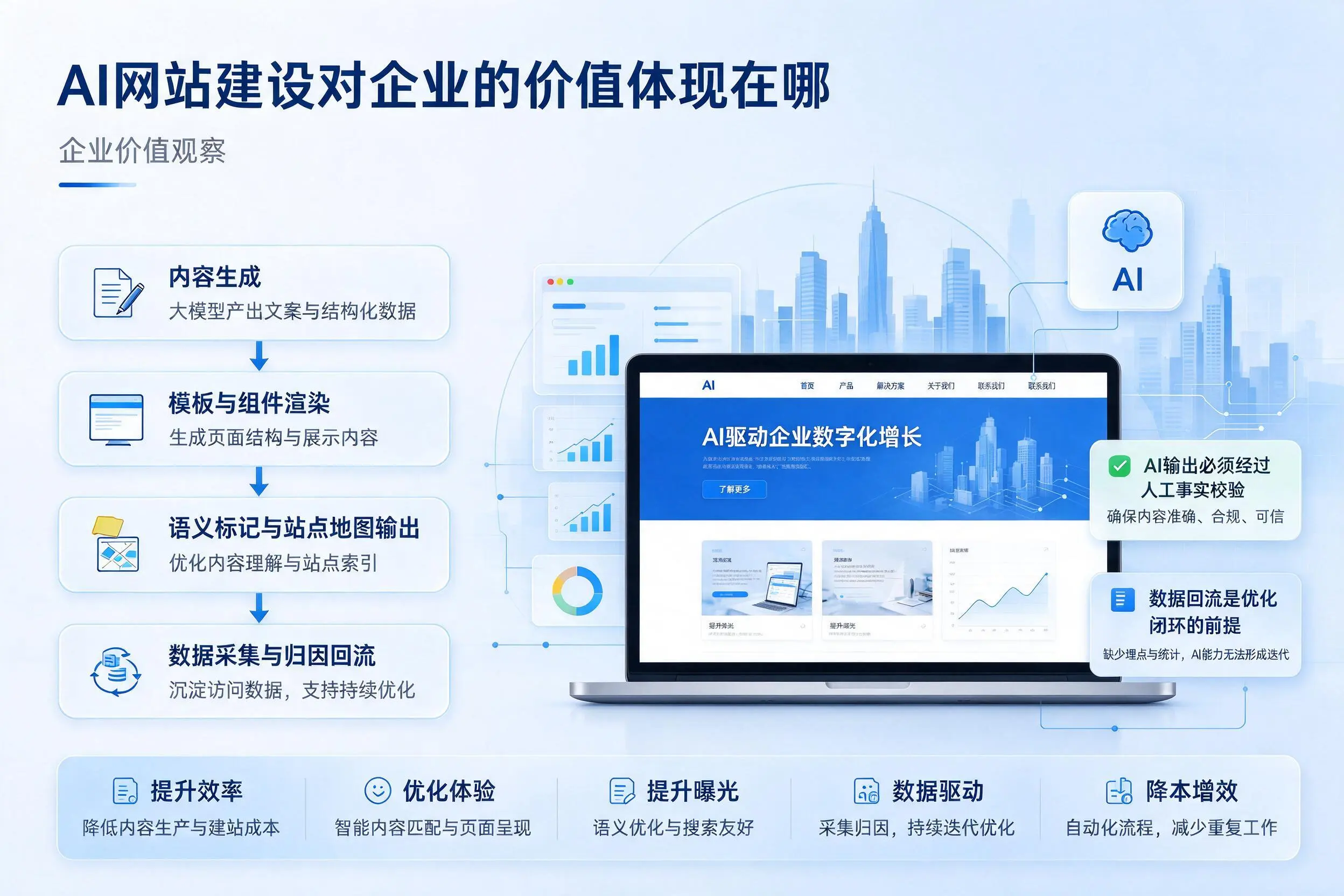 AI网站建设对企业的价值体现在哪,呼和浩特实践观察