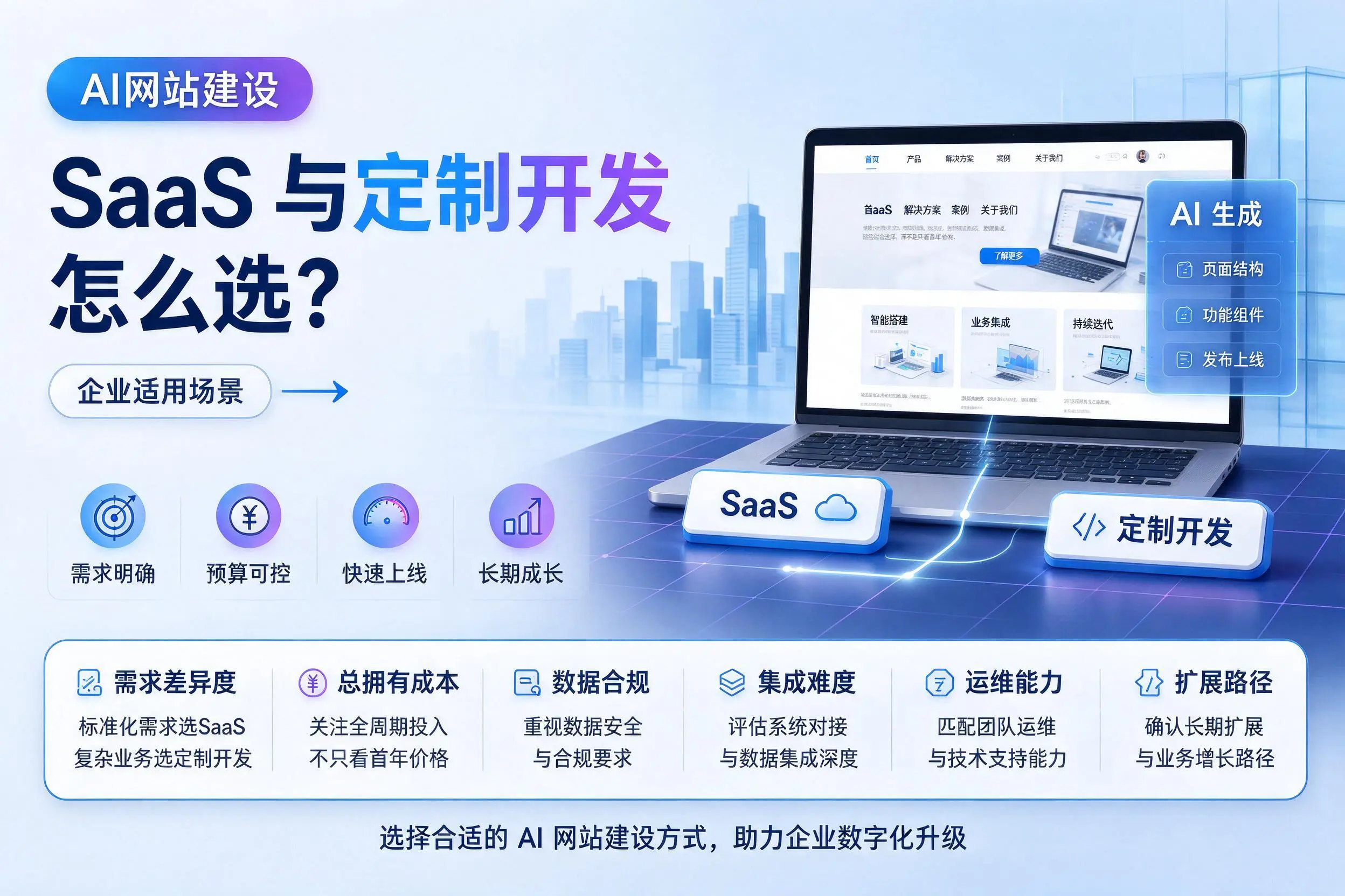 AI网站建设SaaS与定制开发怎么选?呼和浩特企业适用场景