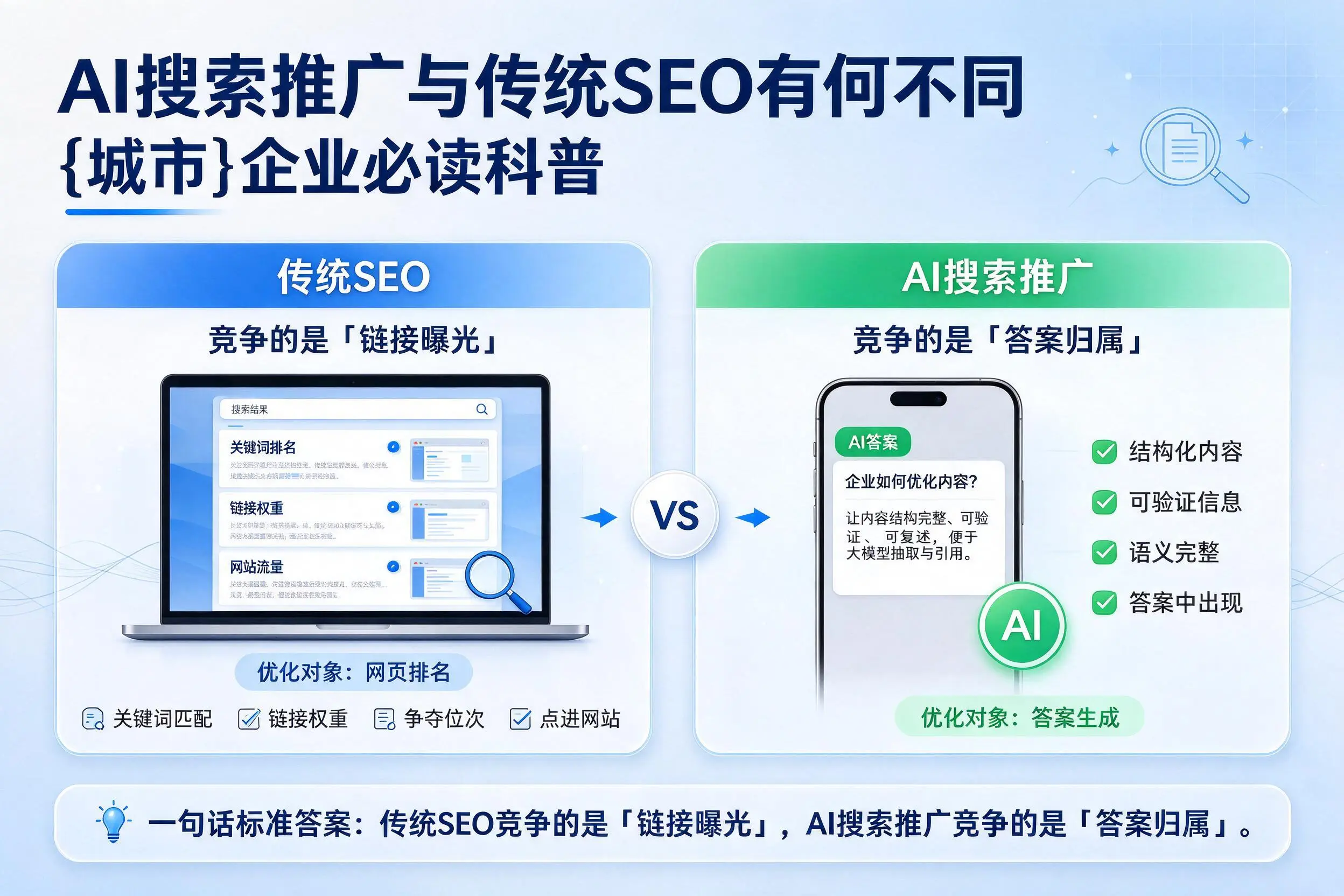 AI搜索推广与传统SEO有何不同,呼和浩特企业必读科普