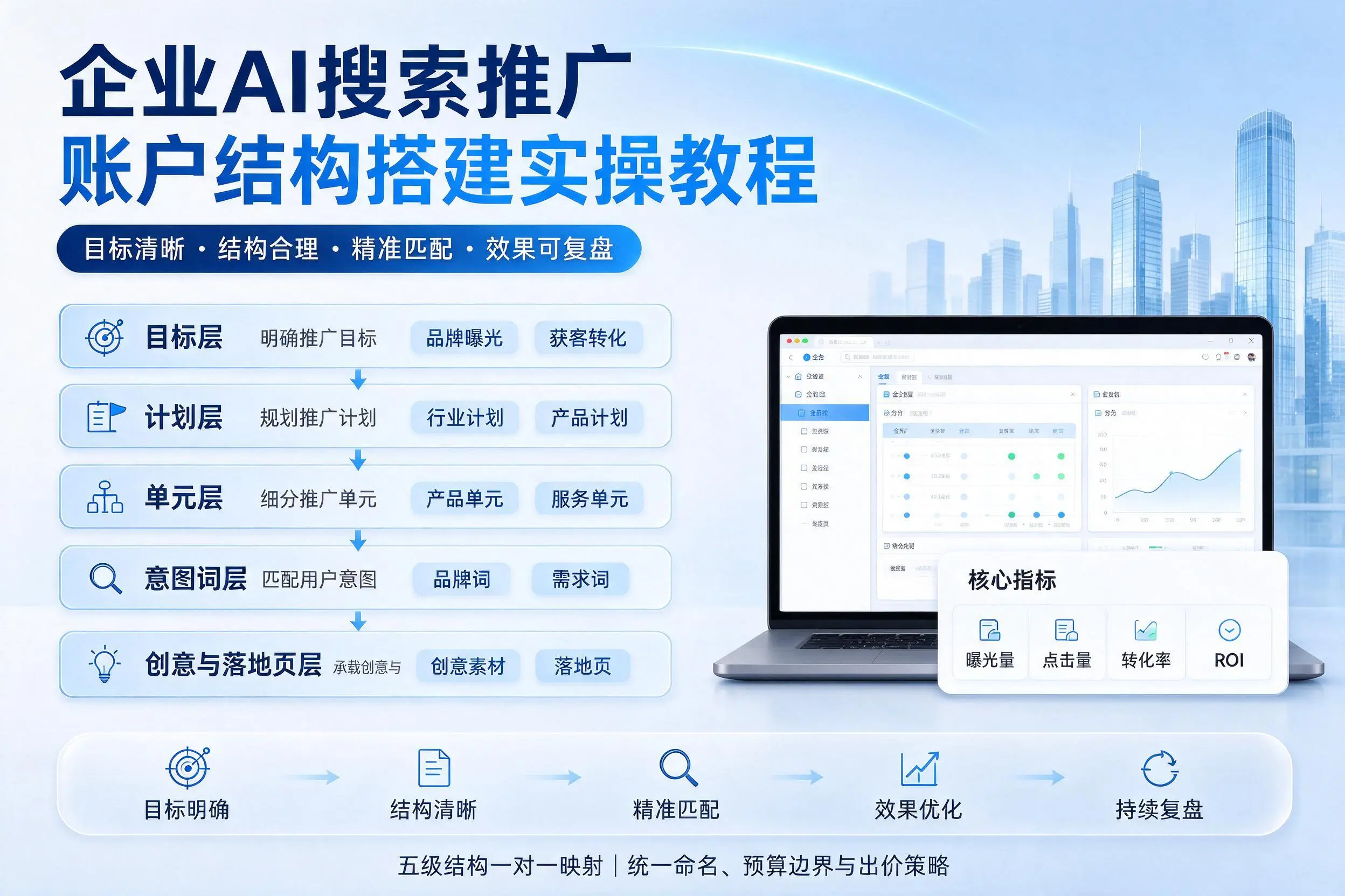 呼和浩特企业AI搜索推广账户结构搭建实操教程