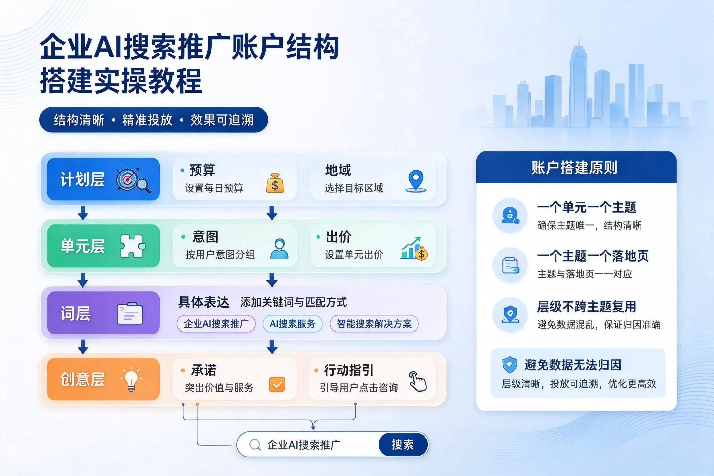 呼和浩特企业AI搜索推广账户结构搭建实操教程